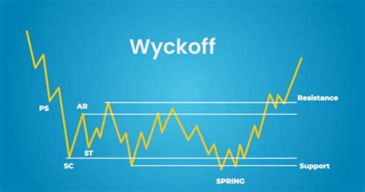 Does Wyckoff Method Work?