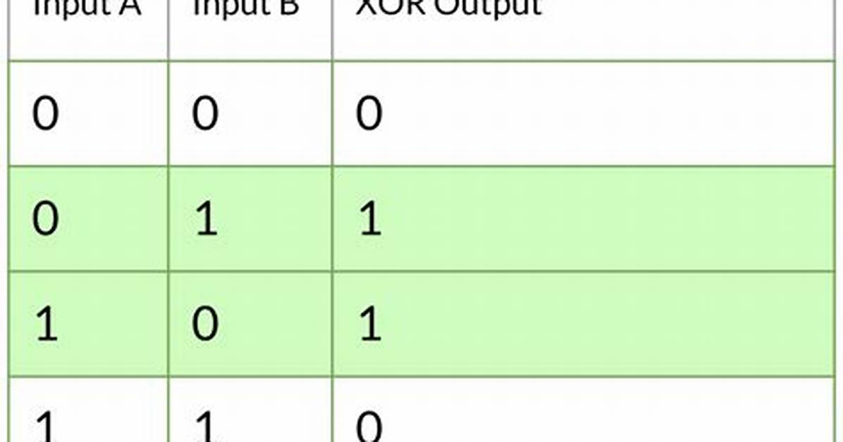 Does Xor Order Matter?