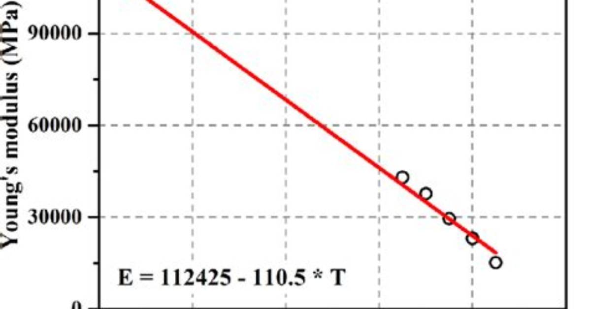 Does Young's Modulus Change with Temperature?