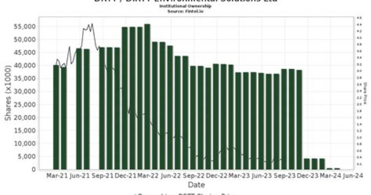 Drtt Dirtt Environmental Solutions Ltd Compare