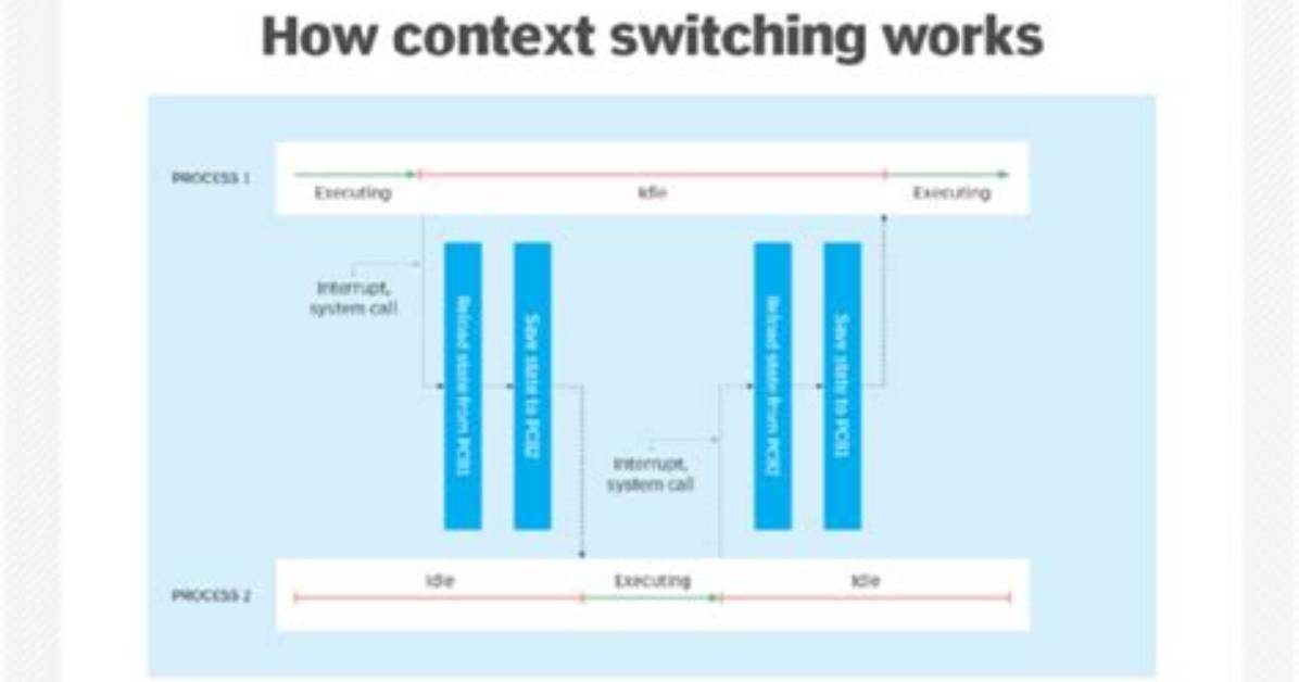 During a Context Switch, Does the Os Use Pcb or Kernel Stack to Restore Registers?