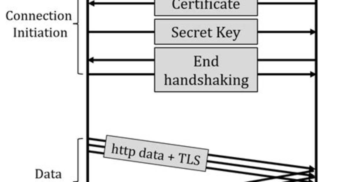 During a Https Connection Which Elements of the Communication Are Encrypted?