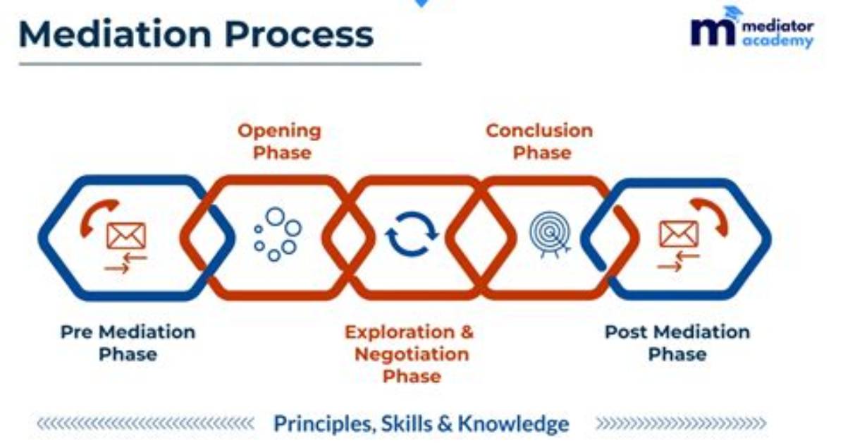 During a Mediation Process?