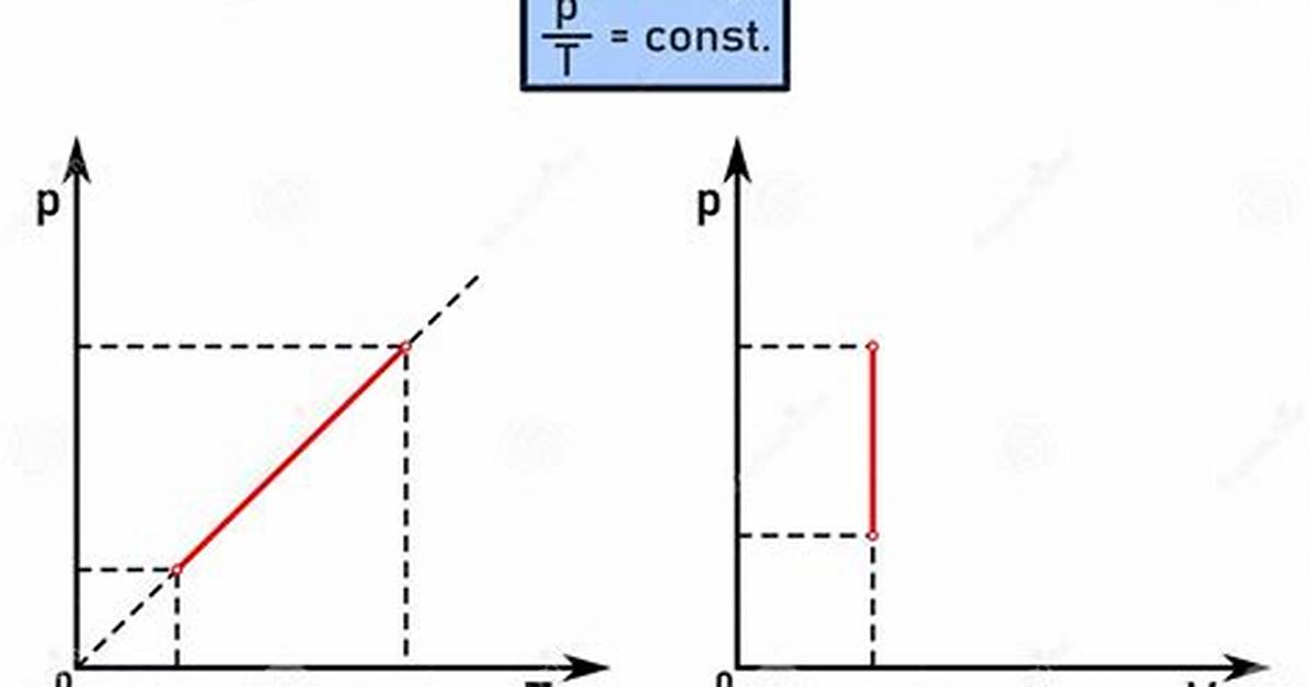 During an Isochoric Process?