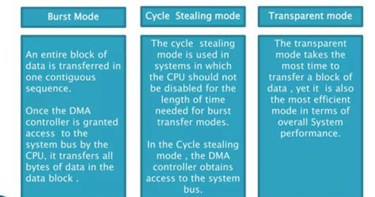 During Cycling Stealing Dma Controller?