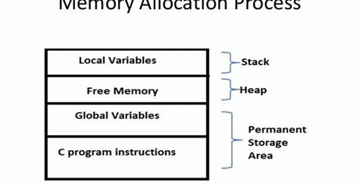 During Dynamic Memory Allocation in Cpp?