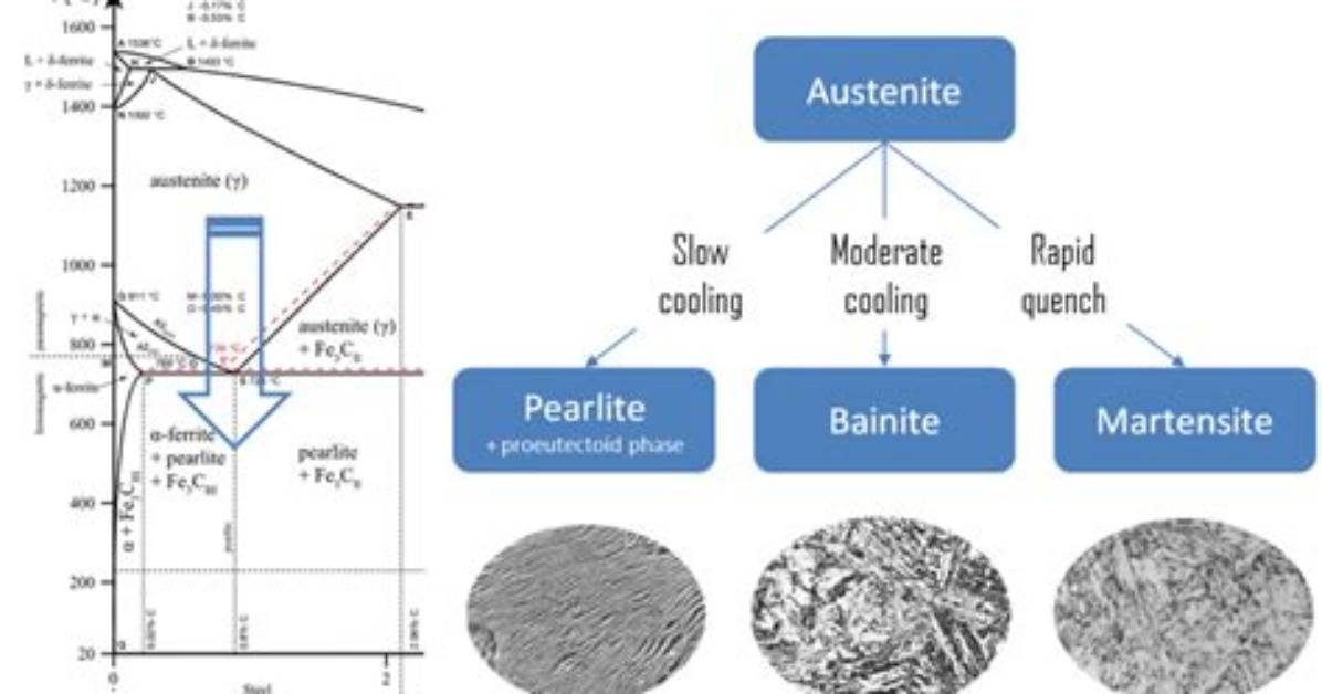 During Faster Cooling Austenite Transforms to?