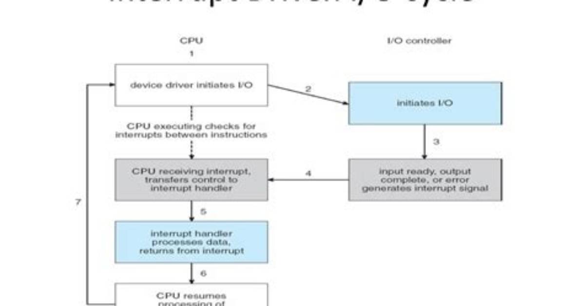 During Interrupt-Driven Io Cycle What Causes an Interrupt?