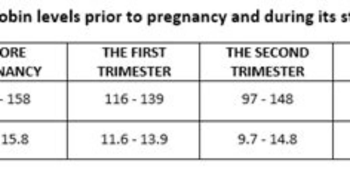 During Pregnancy Hb Level?