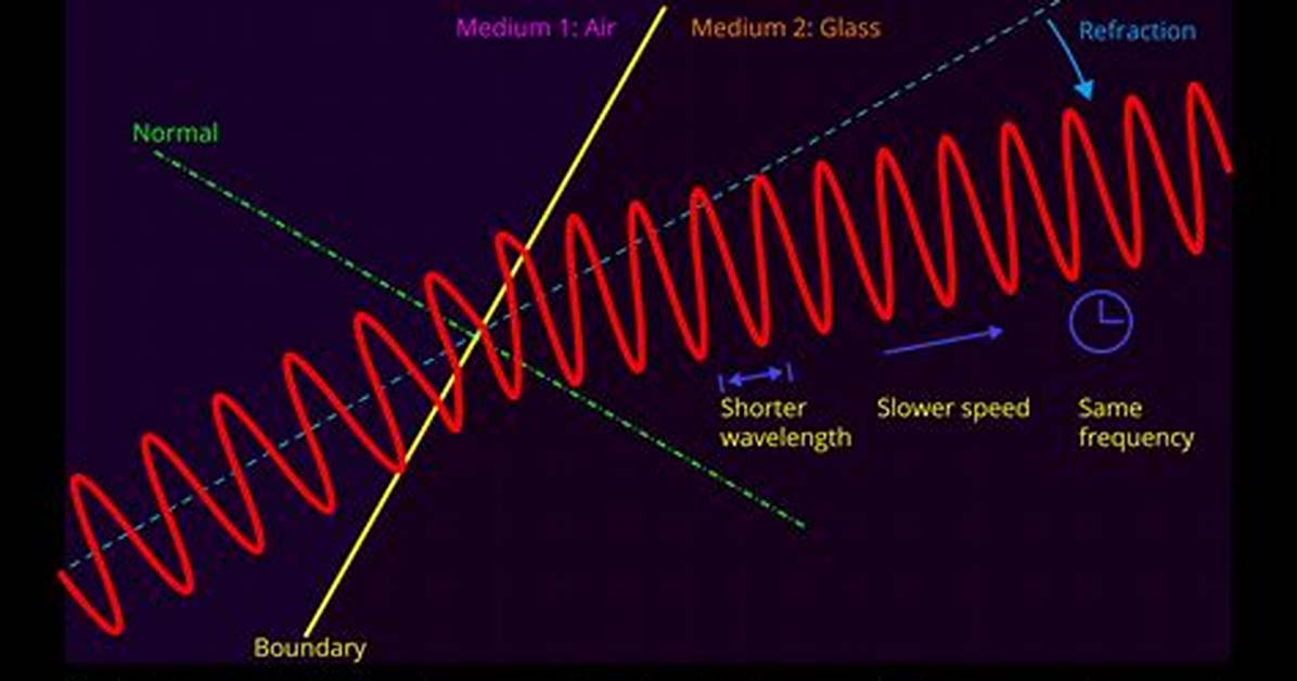 During Refraction Does Wavelength Change?