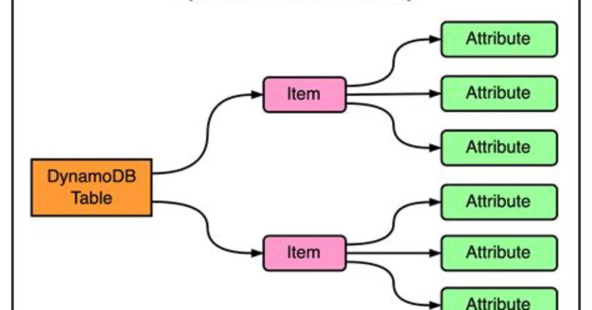 Dynamodb - How to Query a Nested Attribute Boto3