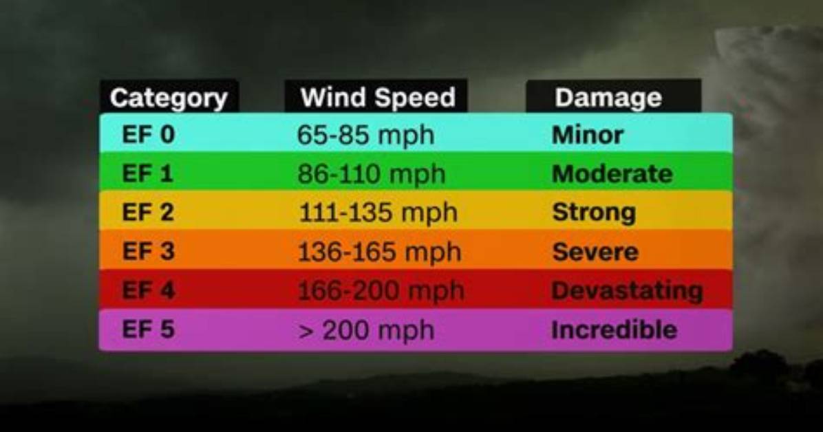Ef0 Tornado Wind Speed