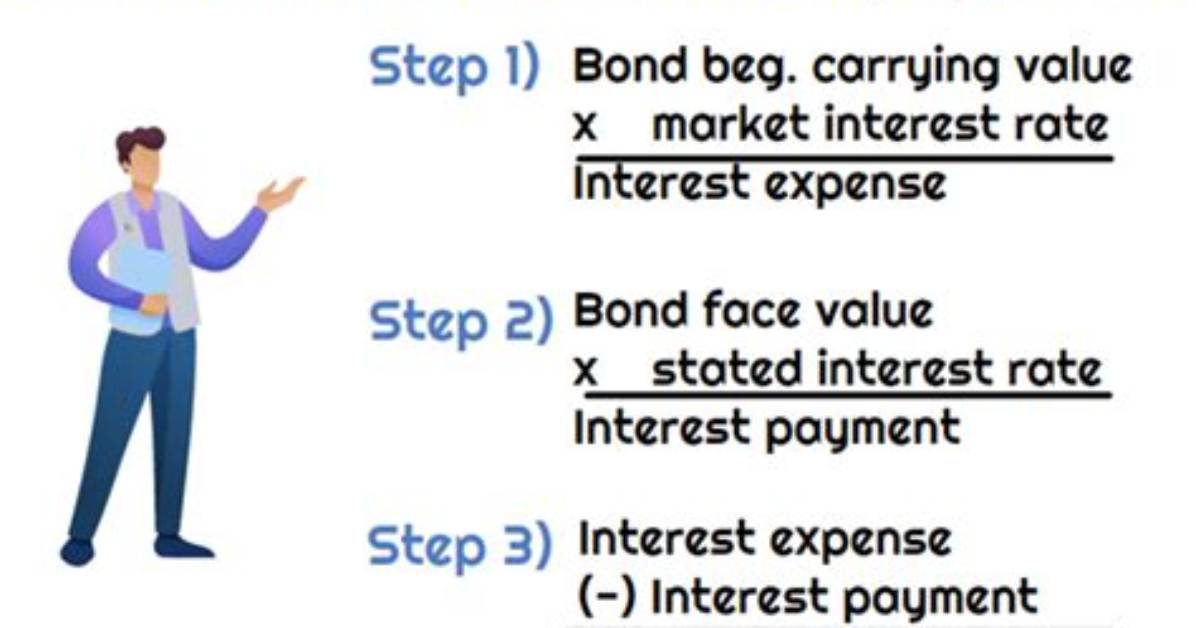 Effective Interest Method - How to Discuss