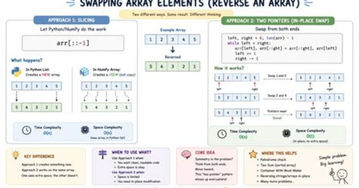 Efficient Swapping of Elements of an Array in Java
