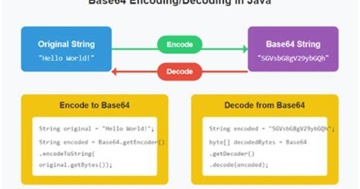 Encoding as Base64 in Java