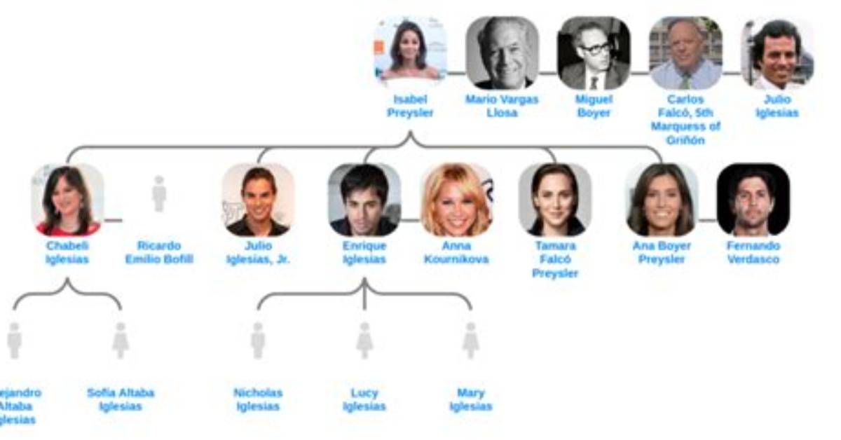 Enrique Ponce (1): Family Tree by Ferneche