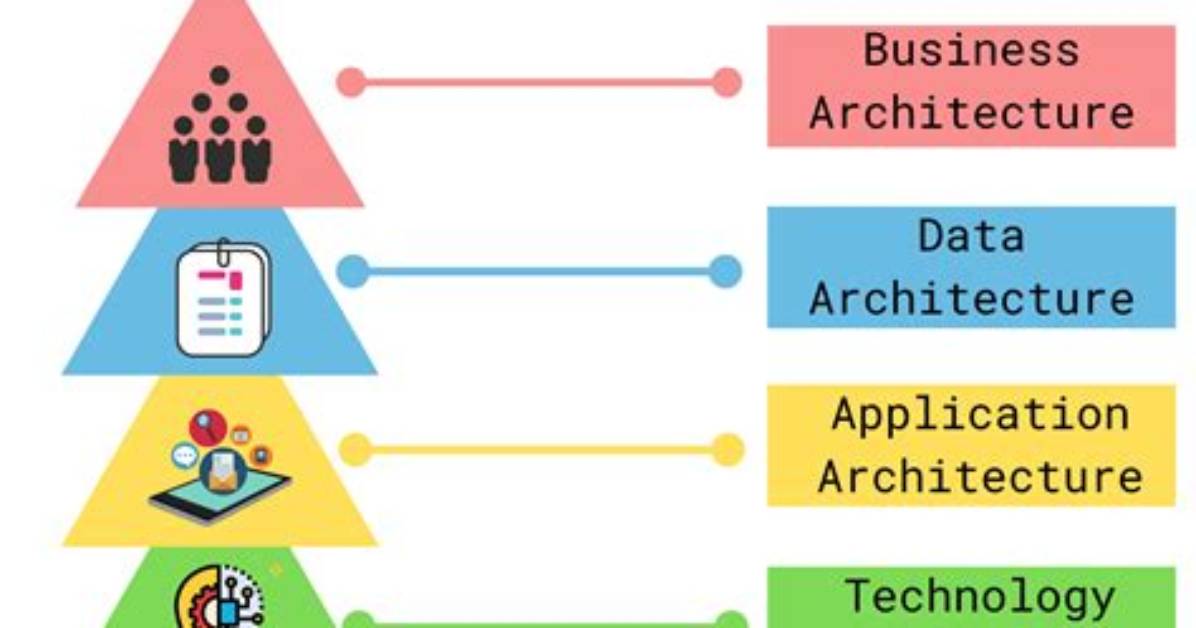 Enterprise Architecture Frameworks (Eaf): the Basics
