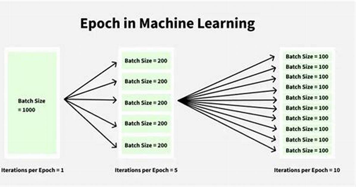 Epoch vs Iteration When Training Neural Networks [Closed]