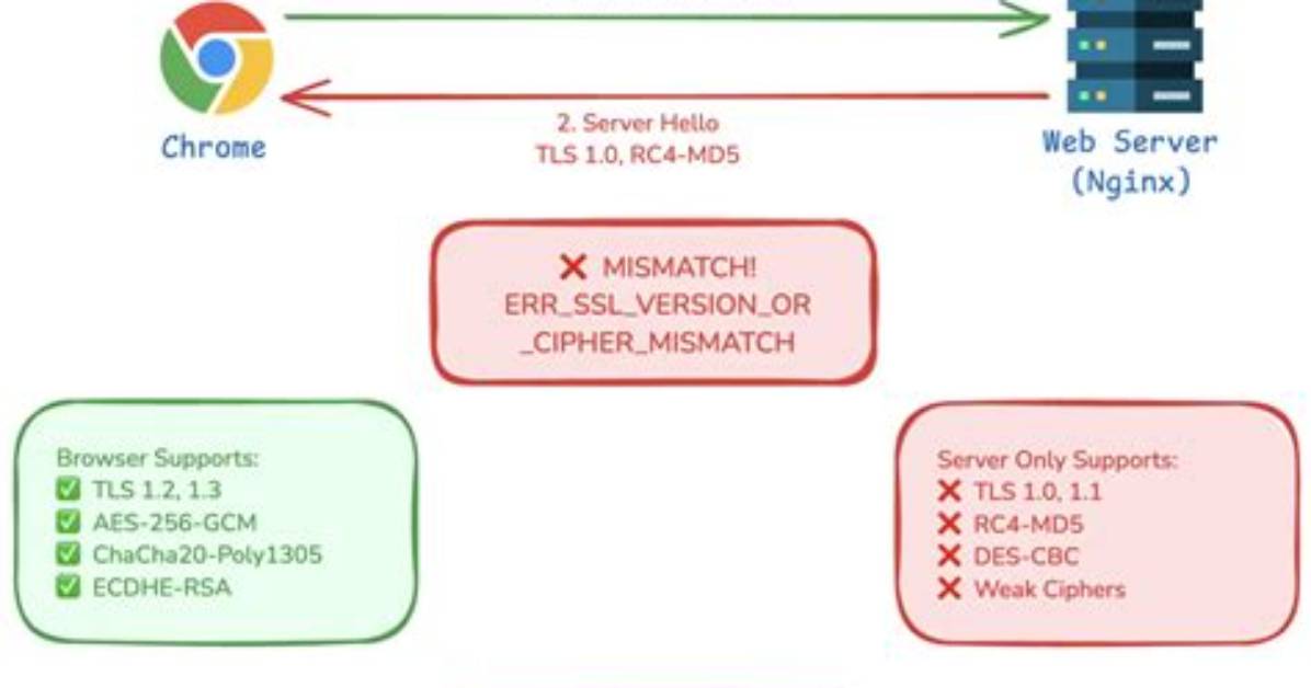 Err_Ssl_Version_Or_Cipher_Mismatch Error on Chrome Only