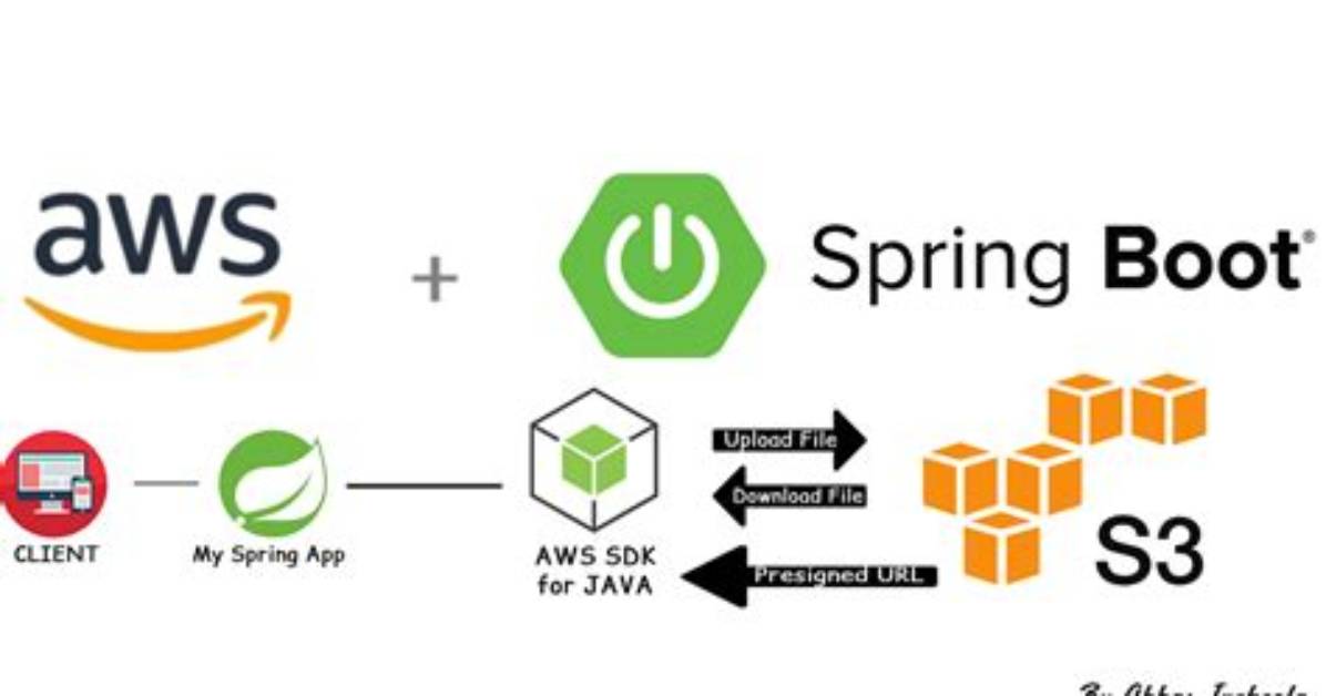 Error in Using Aws-Java-Sdk-S3