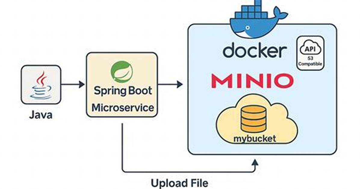 Error with Setting up minIO in Docker-Compose: Unable to Initialize New Alias from the Provided Credentials