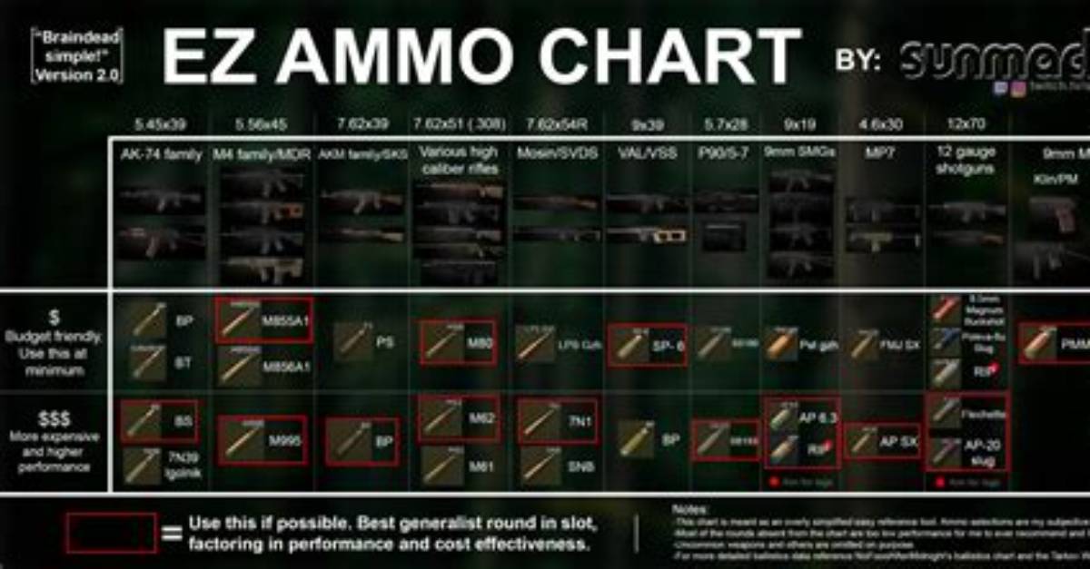 Escape from Tarkov Ammo Chart for Patch 13