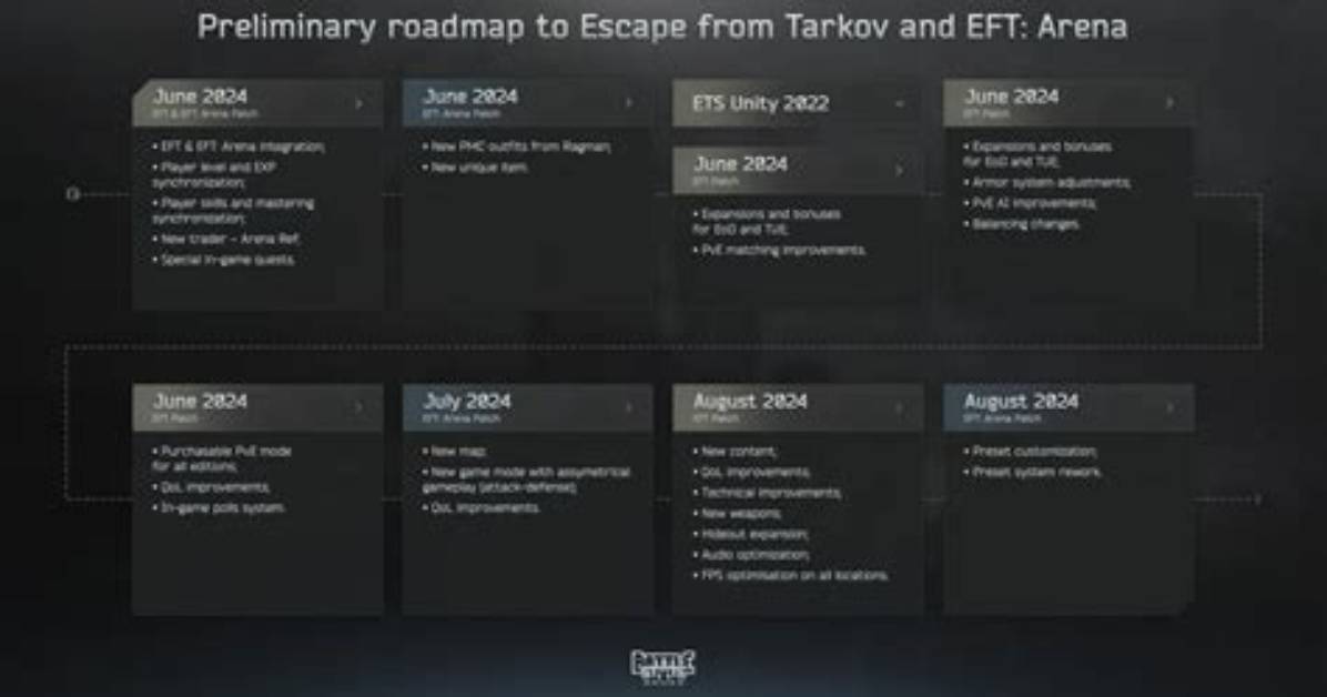 Escape from Tarkov Arena 0.14.1 Patch Notes