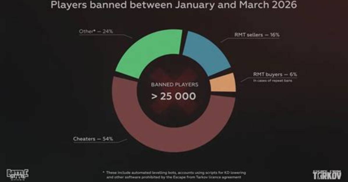 Escape from Tarkov Bans "T H I C C Item Case" from Flea Market