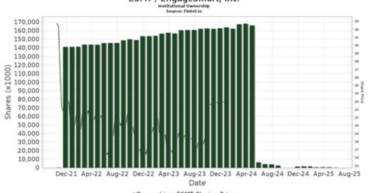 Esmt Engagesmart, Llc Compare