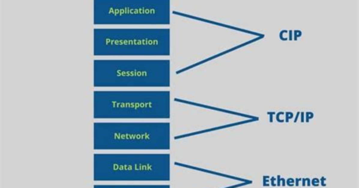 Ethernet vs Tcp vs Ip?
