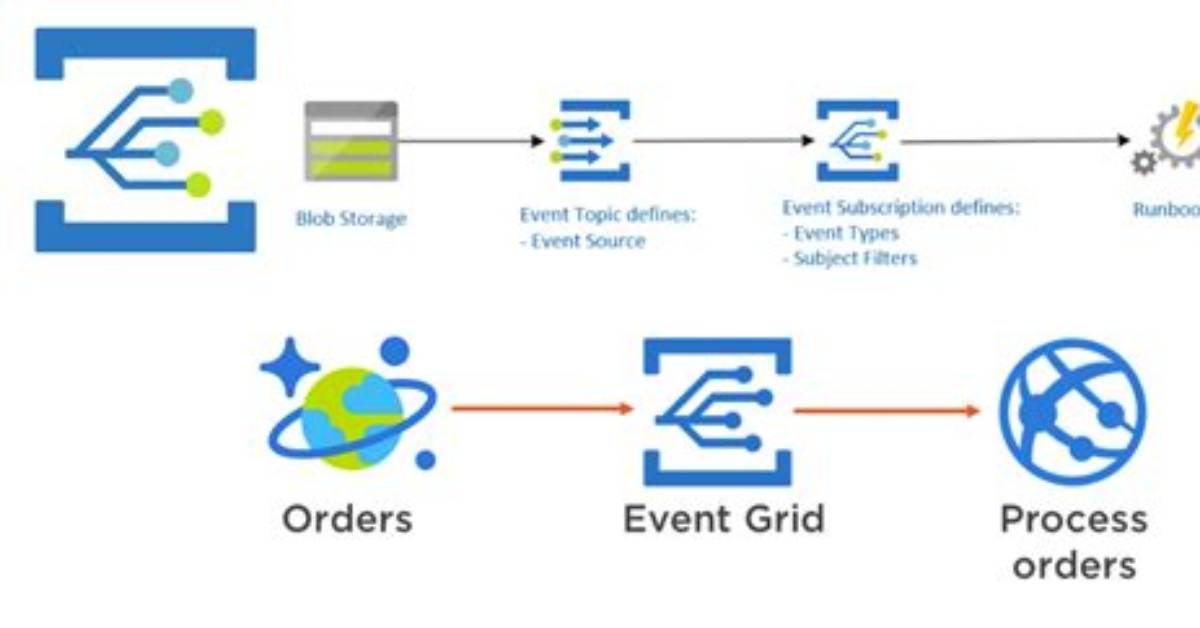 Event Grid Topic vs Event Grid System Topic