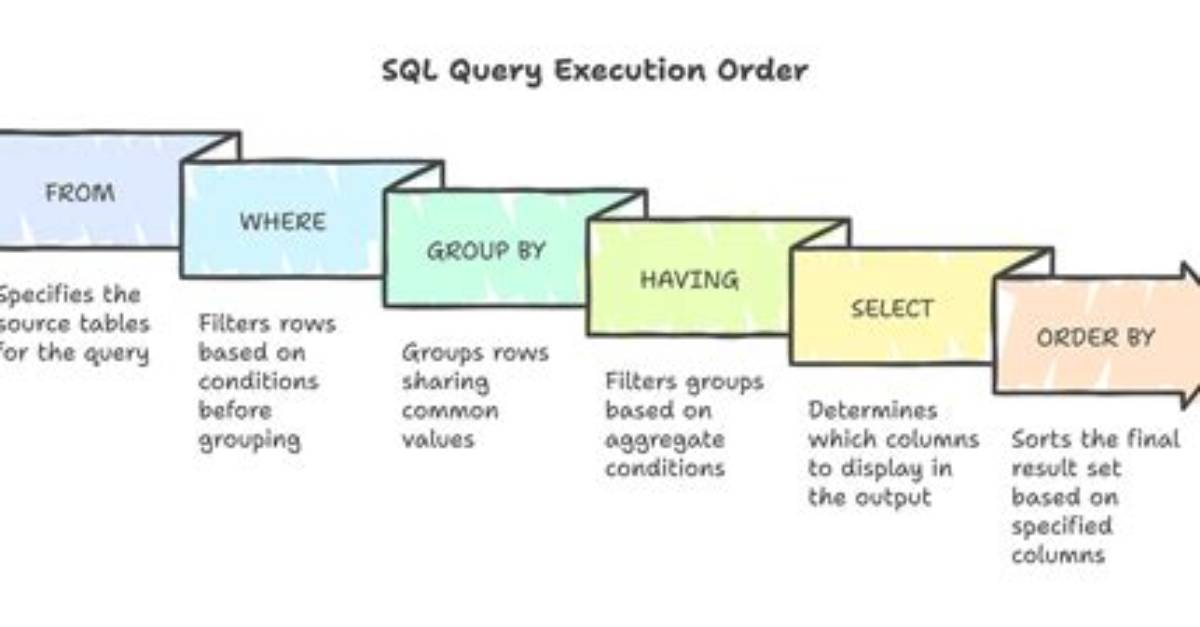 Execution Sequence of Group By, Having and Where Clause in Sql Server?