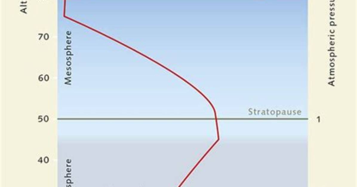 Exosphere Temperature Increase or Decrease