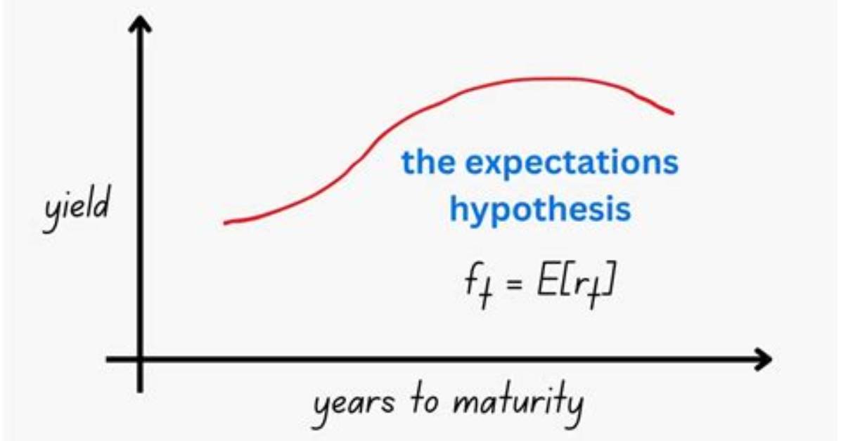 Expectations Hypothesis - How to Discuss