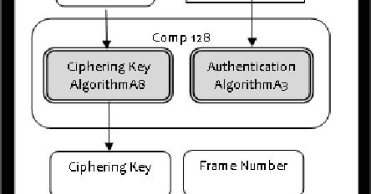 Explain Various Security Algorithm Used in Gsm Architecture