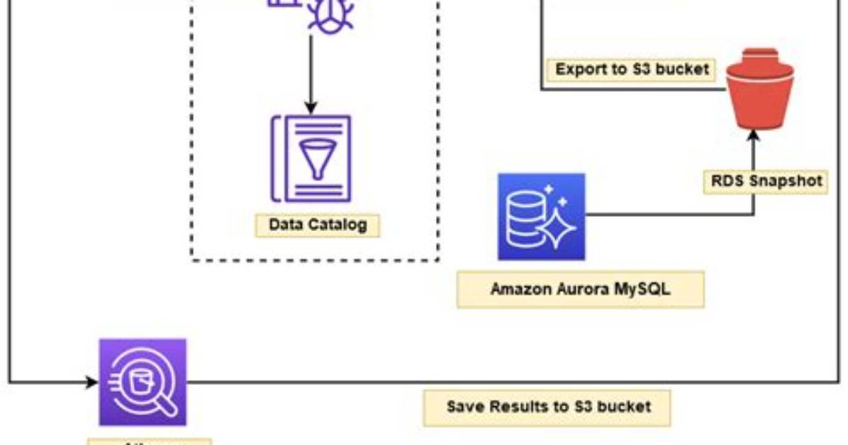 Export Mysql Query to Amazon S3 Bucket
