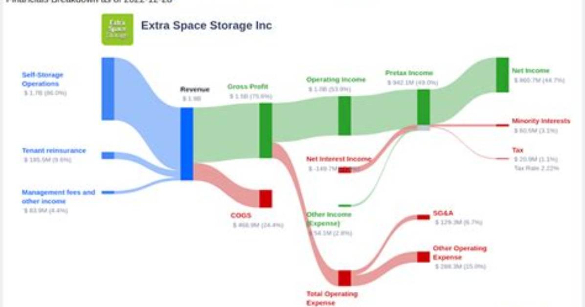 Exr Extra Space Storage Inc. Compare