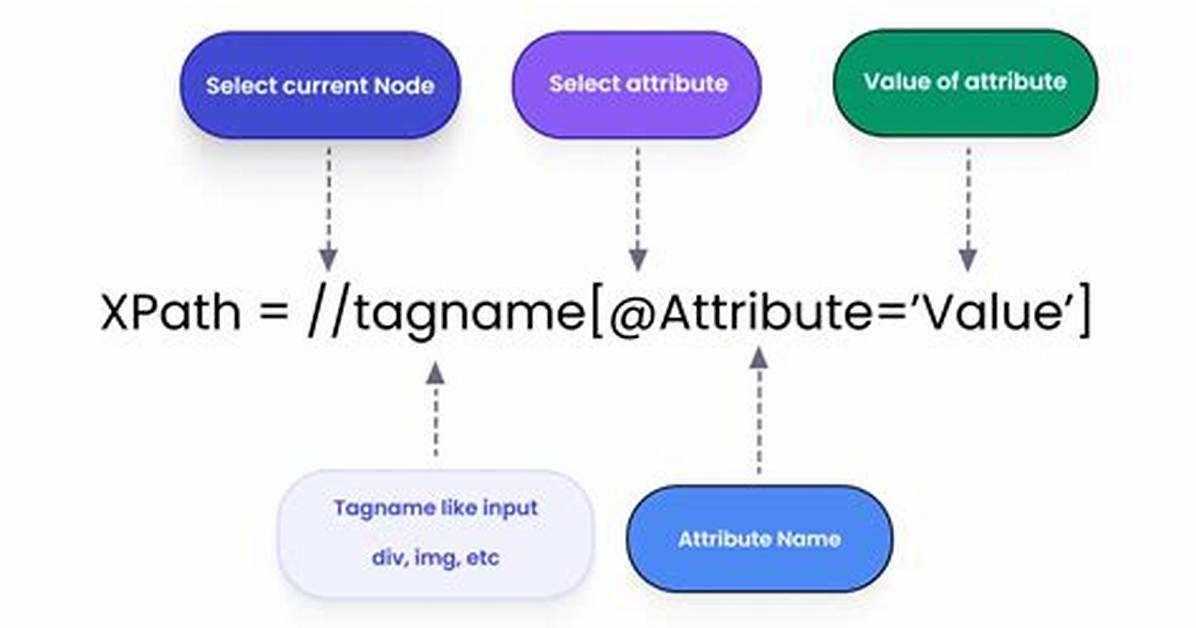 Extract Value of Attribute Node via Xpath