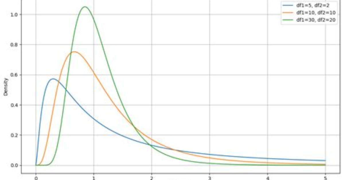 F Distribution - How to Discuss
