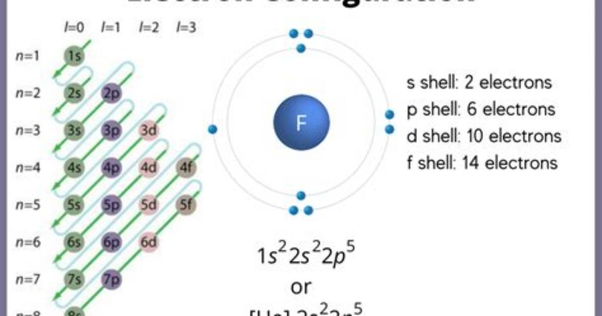 F Electron Configuration - How to Discuss