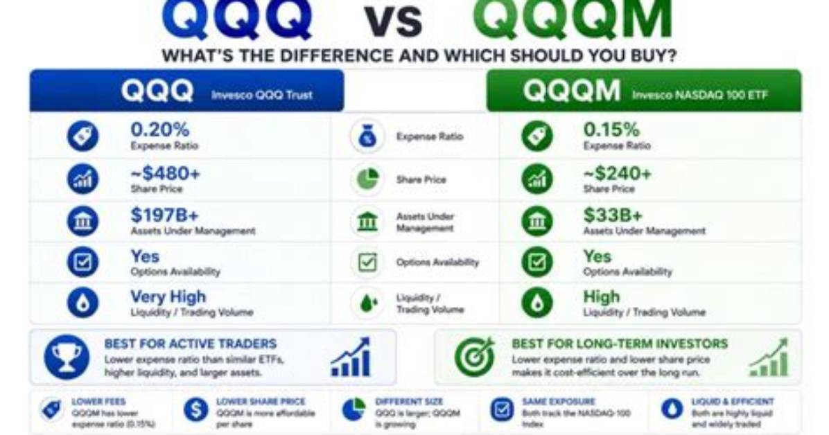 Fbalx Vs. Qqqm – a Comprehensive Comparison