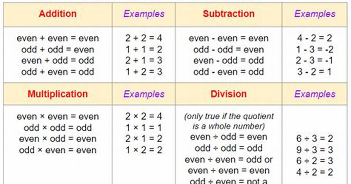 Finding Even or Odd Id Values