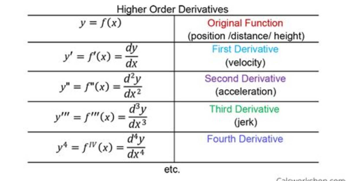 Finding the Higher-Order Derivative $\Frac{\Mathrm{D}^{950}}{\Mathrm{D}X^{950}}(\Sin X)$