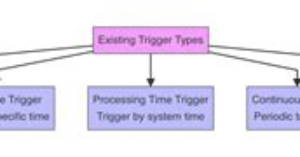 Flink: Trigger. onElement Working