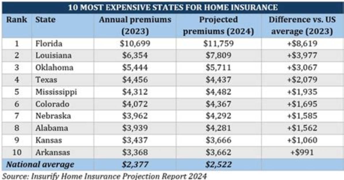 Florida Insurance Costs Rank No. 1 in Us for Cars, Home