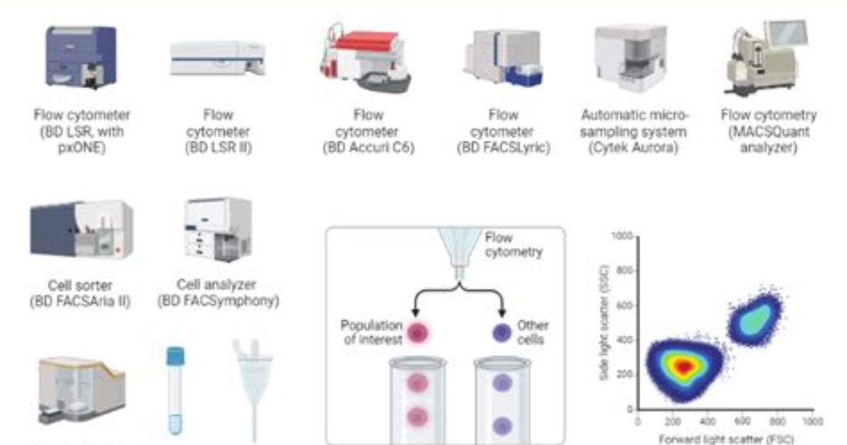 Flow Cytometry Core Laboratory Instrumentation Overview