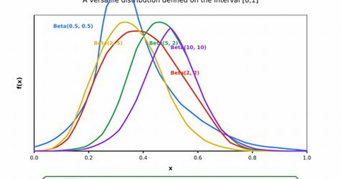 For a Beta Distribution?
