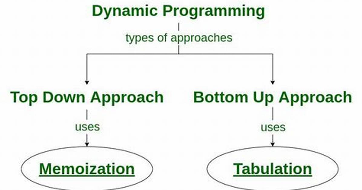 For a Dynamic Programming Algorithm?