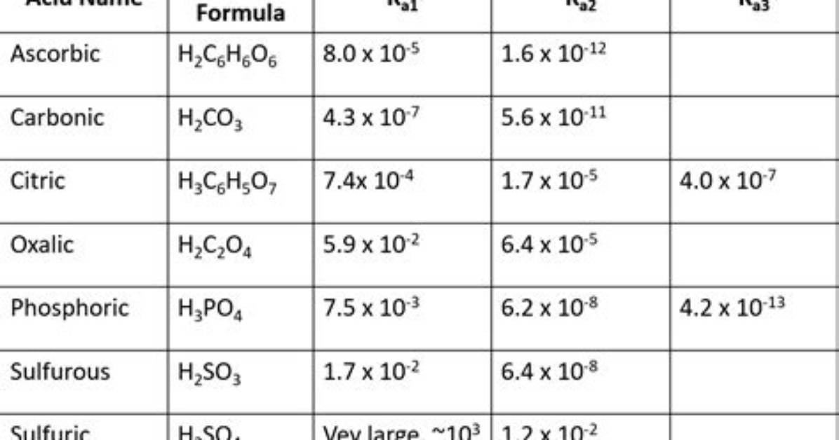For a Polyprotic Acid Which Statement Is True?