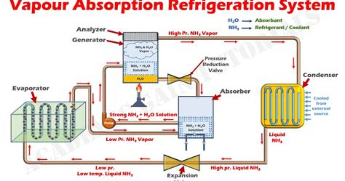 For Absorption Refrigeration System?